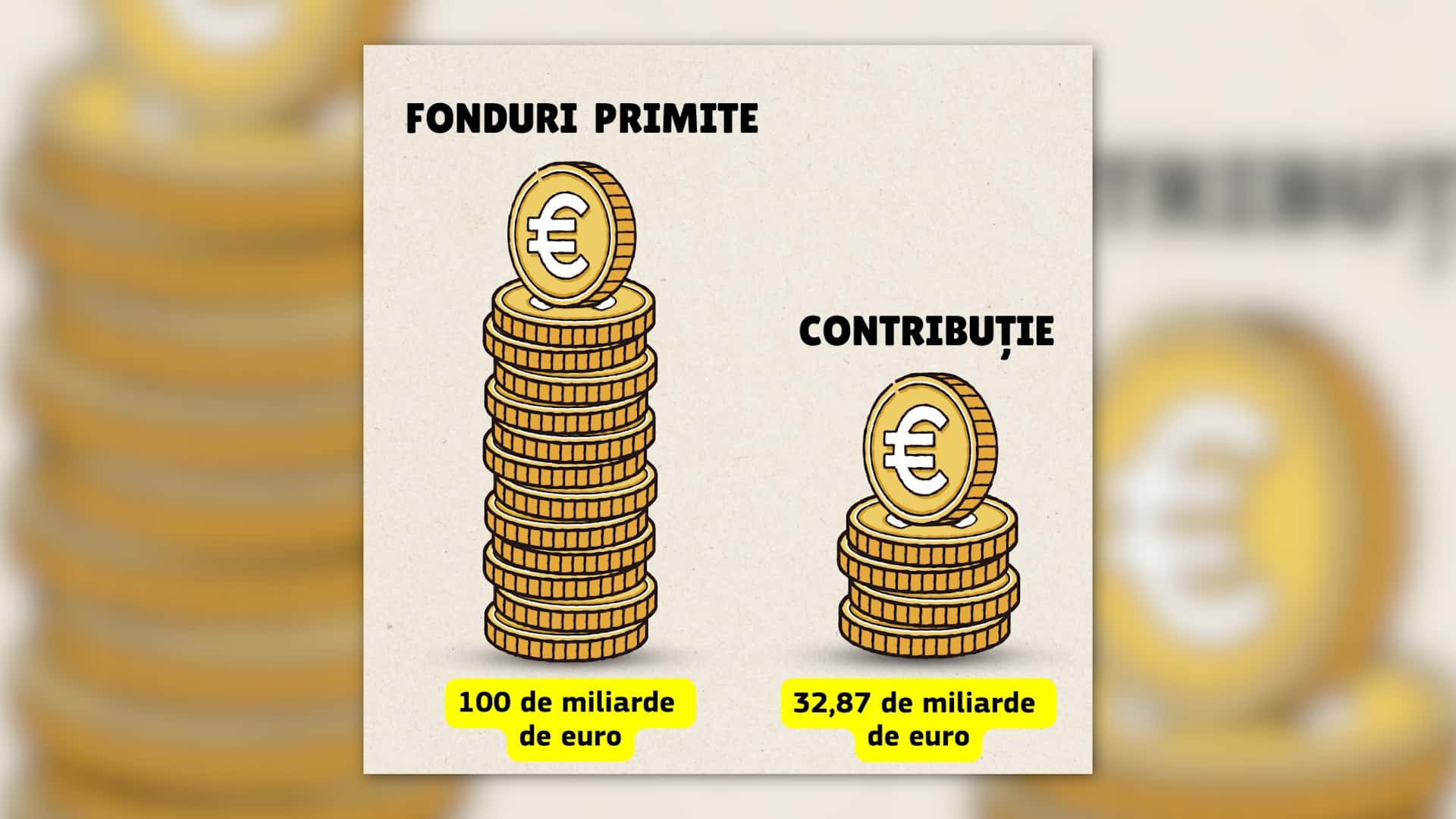18 ani în UE: România a încasat de trei ori mai mult decât a contribuit