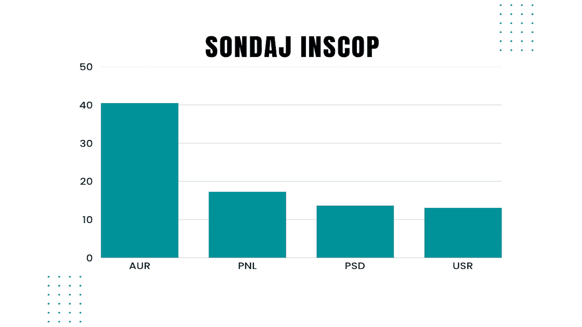 AUR urcă la 40,5% în sondaje