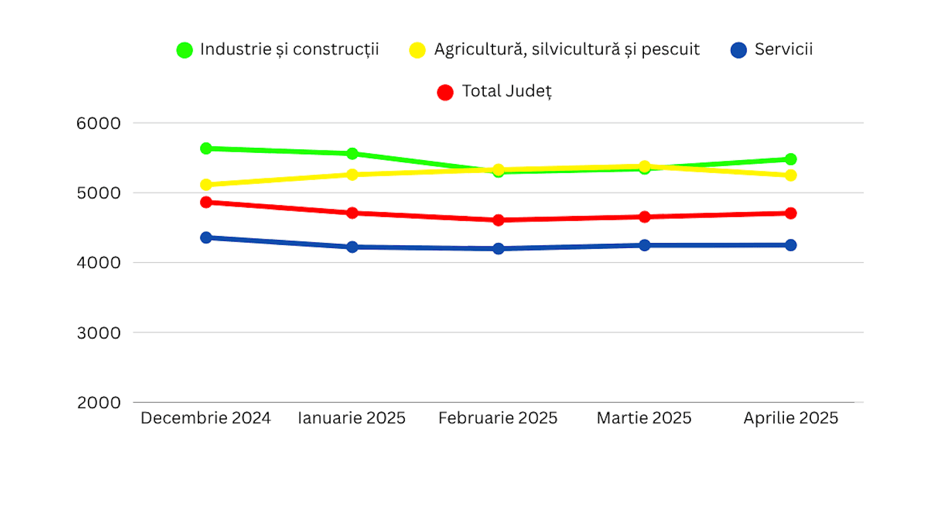 Salariile din Gorj, sub media pe țară cu 16,7%