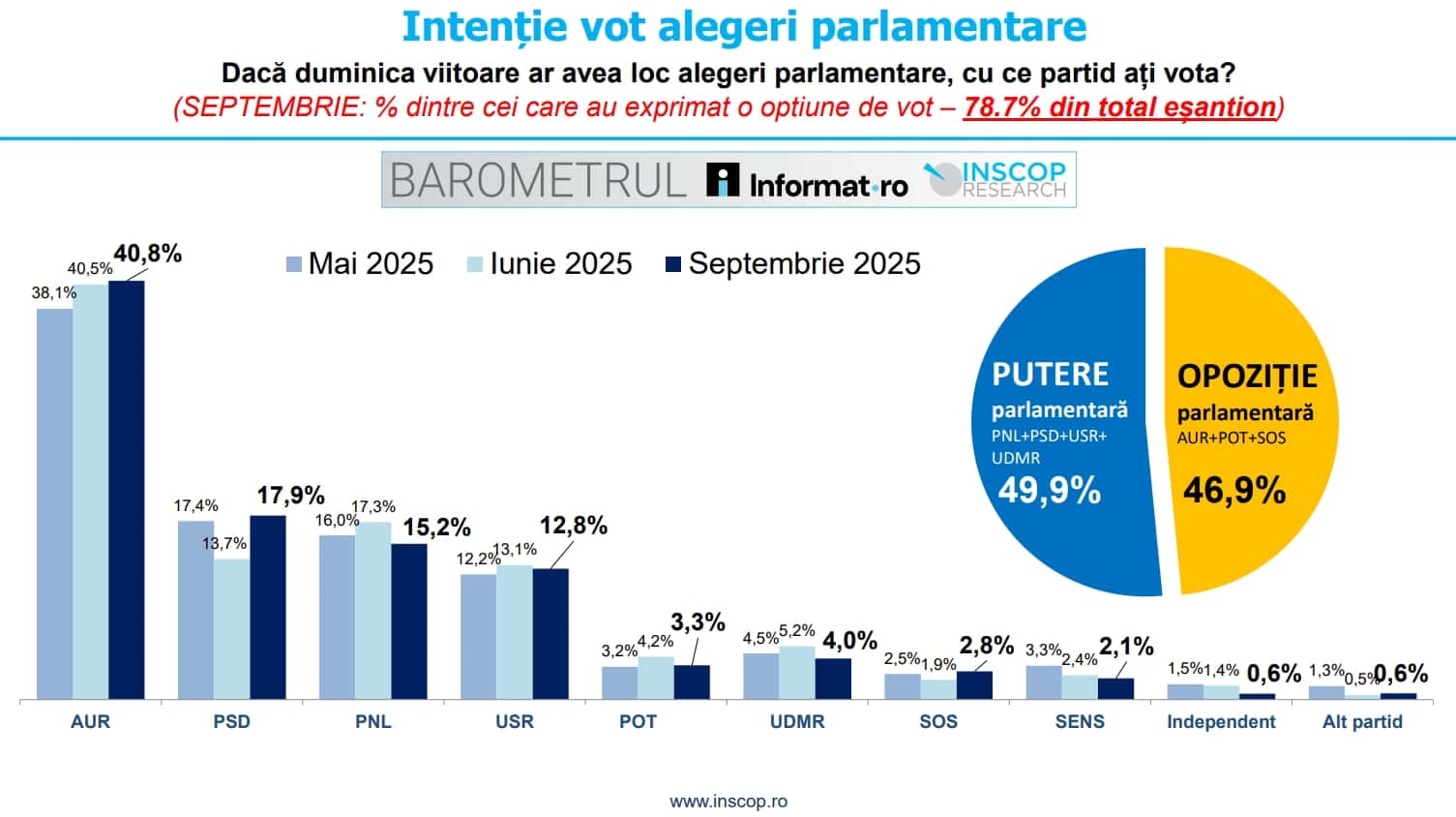 INSCOP: AUR, primul în intențiile de vot