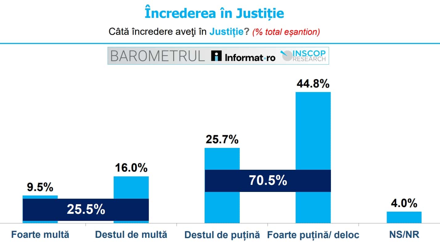 Doar unul din patru români are încredere în justiție - Sondaj INSCOP