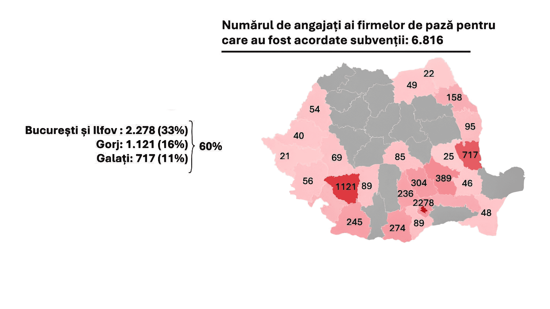 Gorjul, pe locul 2 la firme care „fentează legea” pentru subvenții