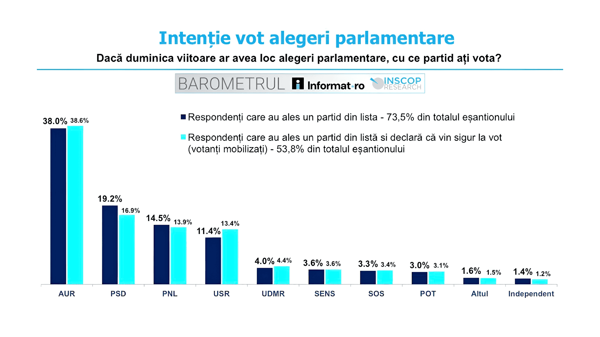 Sondaj INSCOP, partidul AUR în scădere
