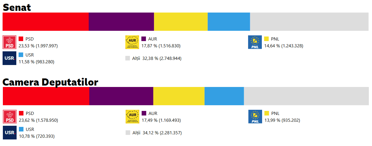 Rezultatele parțiale ale alegerilor pentru Senat
