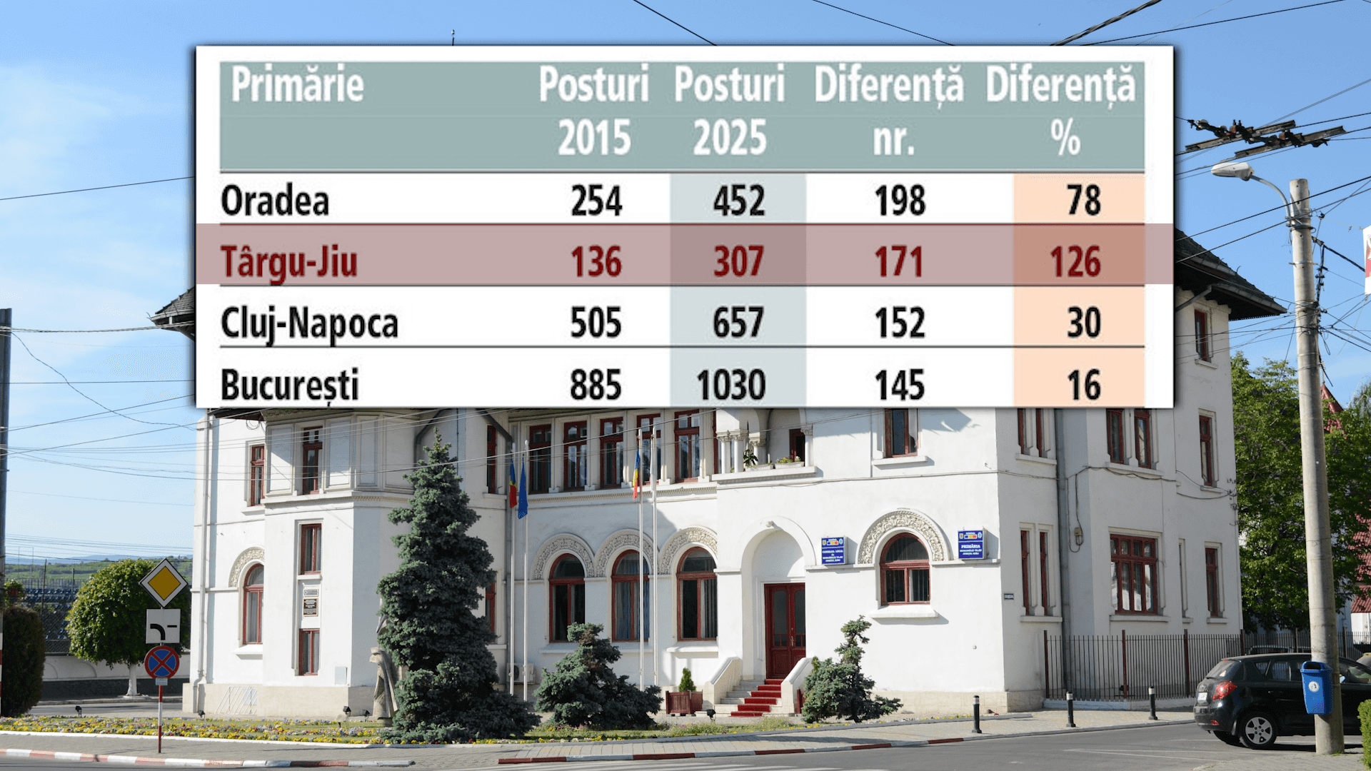 Creșterea angajaților din primării - Târgu Jiu pe locul 2 în România
