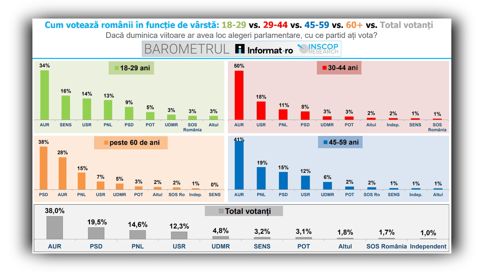 Sondaj INSCOP: Preferințele românilor la vot în funcție de vârstă