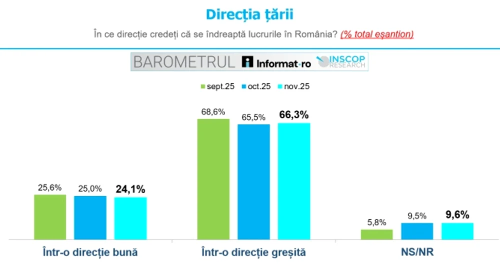 Sondaj: doar un sfert dintre români consideră că țara merge în direcția bună