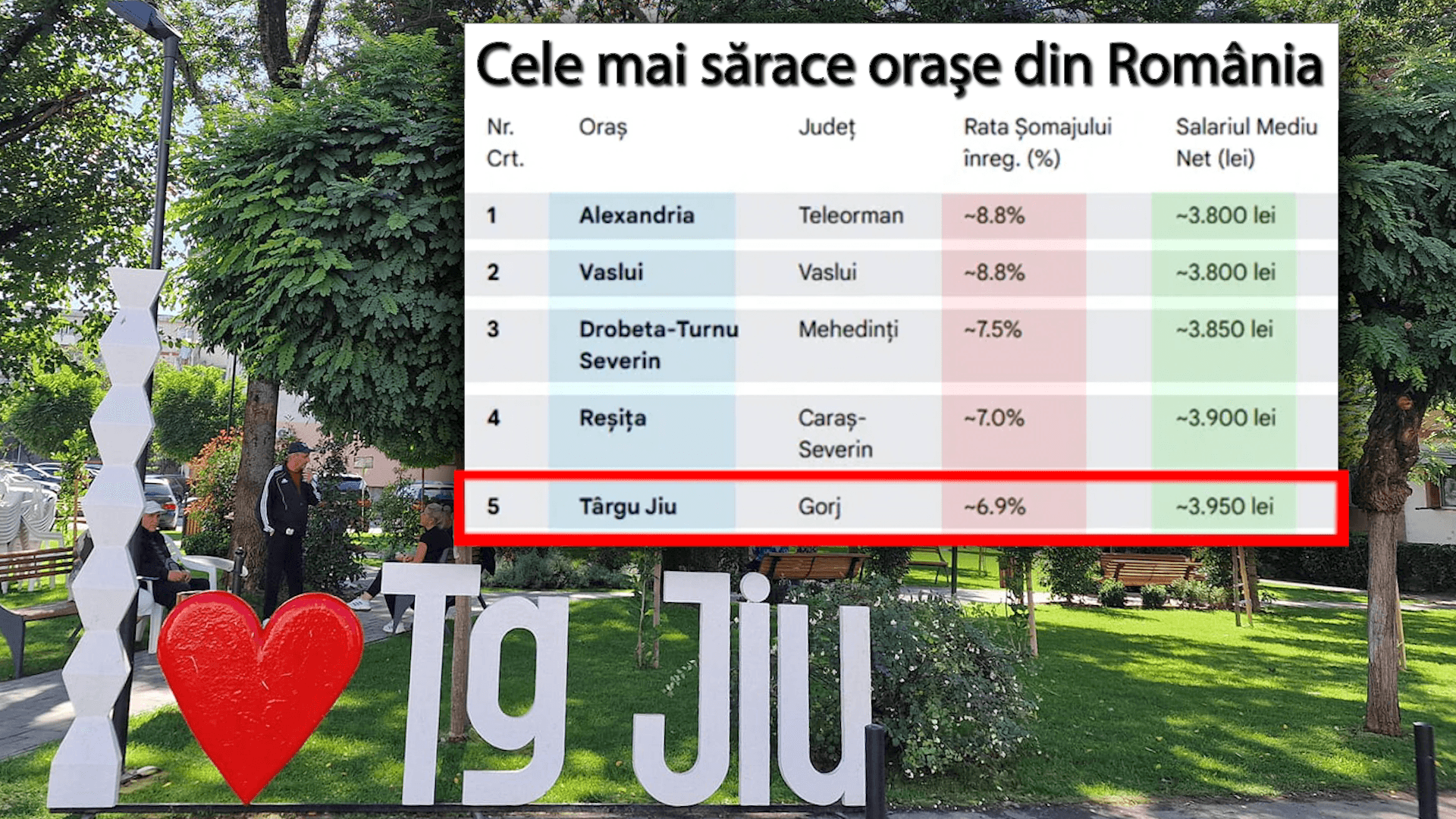 Târgu Jiu, al 5-lea cel mai sărac oraș din România la final de 2025