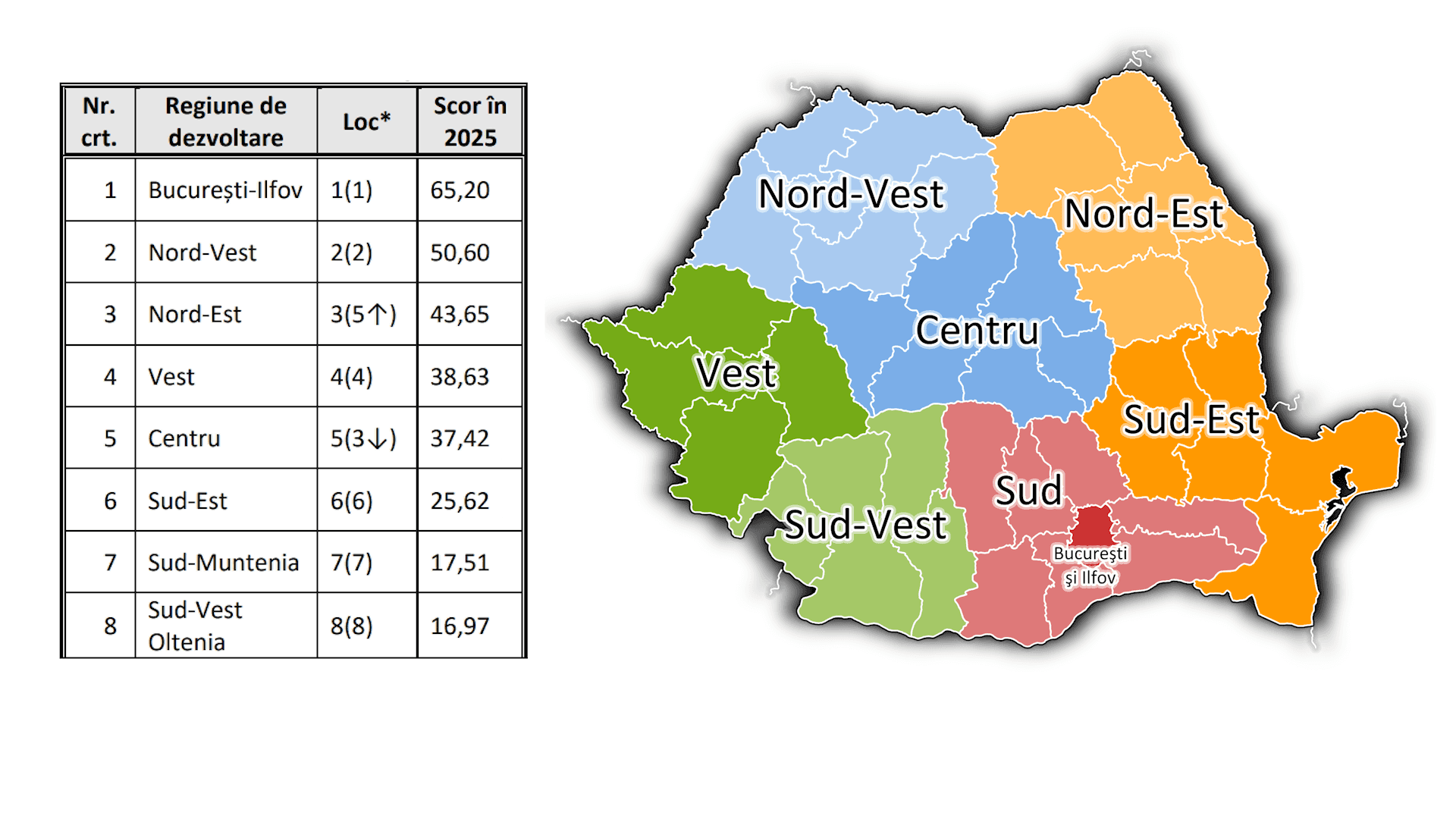Regiunea din care face parte județul Gorj, pe ultimul loc la inovare